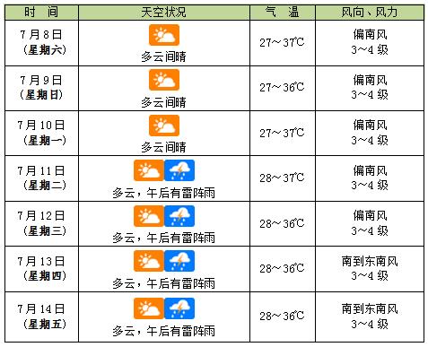 海南未来一周天气：37℃以上高温+多阵性降雨+强对流天气！台风最新消息……