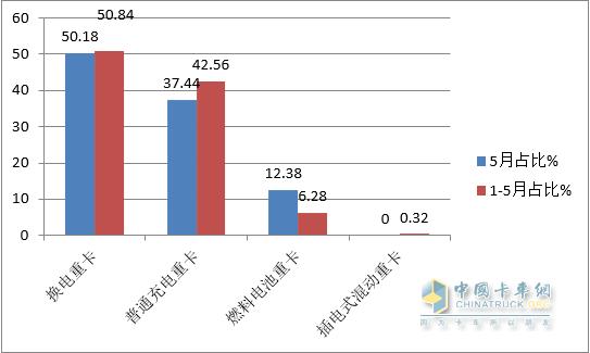 累销4435辆增23%，哪款配套电池最“受宠”？前5月换电重卡市场特点简析