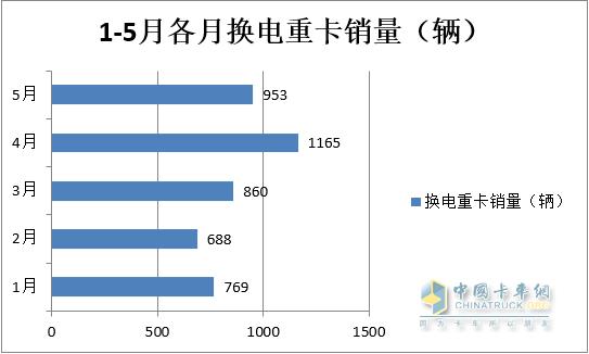 累销4435辆增23%，哪款配套电池最“受宠”？前5月换电重卡市场特点简析