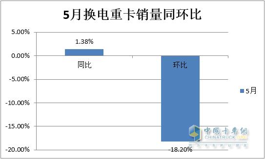 累销4435辆增23%，哪款配套电池最“受宠”？前5月换电重卡市场特点简析