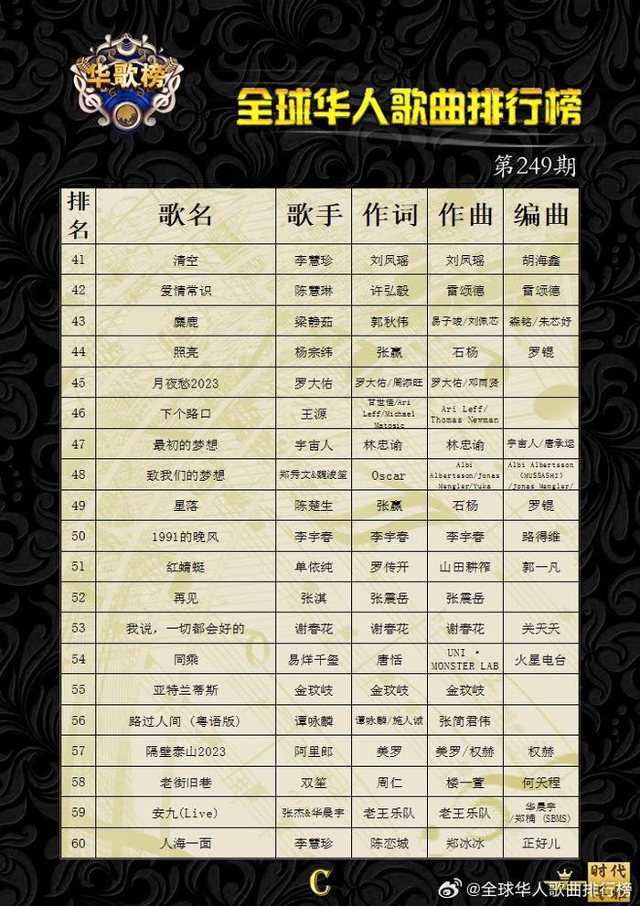歌曲排行榜_全金榜周杰伦新歌空降冠军!华晨宇助力莫文蔚名次再度提高