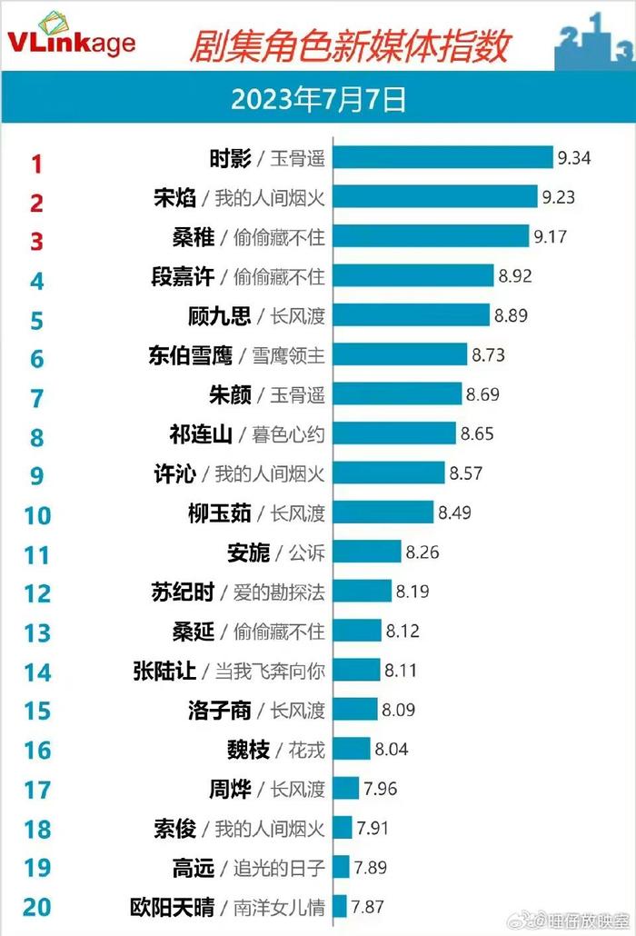 娱乐排行榜_娱乐女明星人气排行榜,杨紫被刘涛替代,她将成为娱乐演技帝