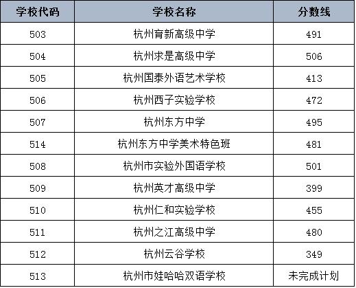 2023年杭州市区高中招生第二批录取分数线来了