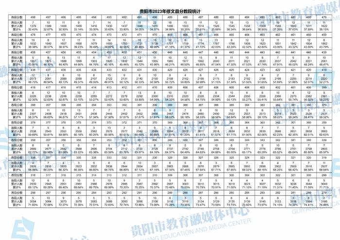 最新！贵阳市2023年中考成绩分数段统计表出炉！