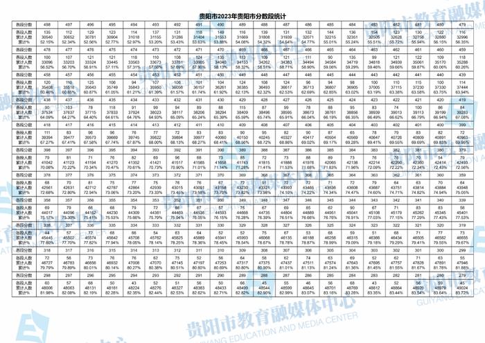 最新！贵阳市2023年中考成绩分数段统计表出炉！