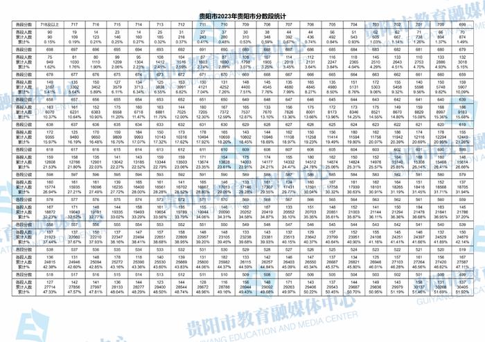 最新！贵阳市2023年中考成绩分数段统计表出炉！