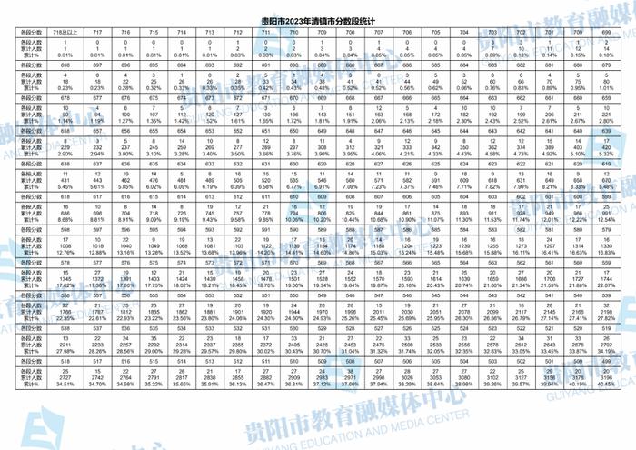 最新！贵阳市2023年中考成绩分数段统计表出炉！