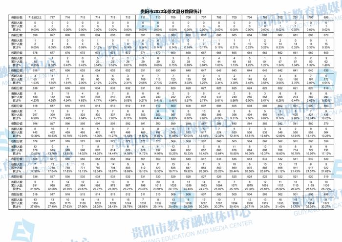 最新！贵阳市2023年中考成绩分数段统计表出炉！