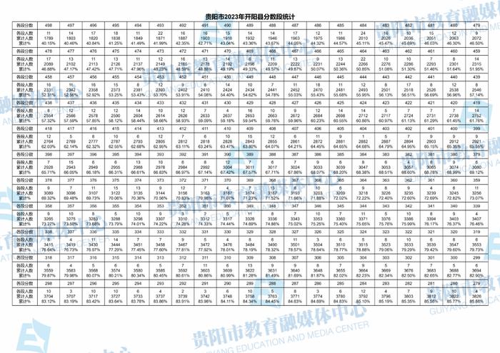 最新！贵阳市2023年中考成绩分数段统计表出炉！