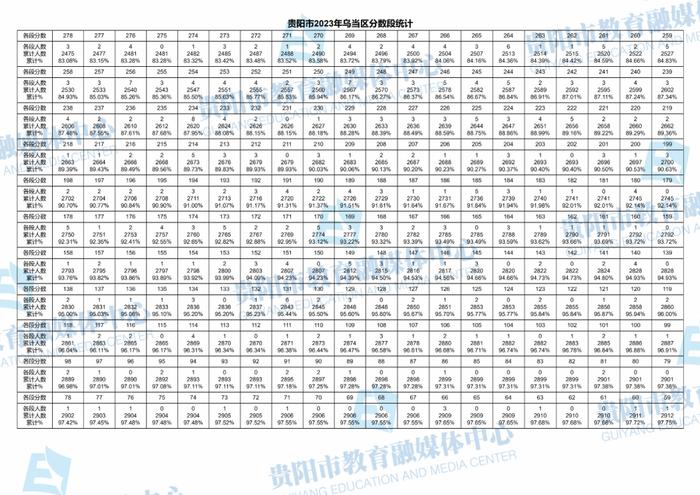 最新！贵阳市2023年中考成绩分数段统计表出炉！