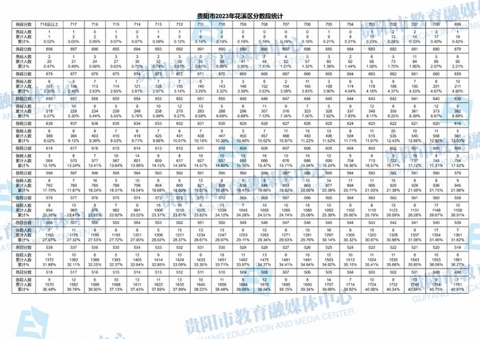 最新！贵阳市2023年中考成绩分数段统计表出炉！