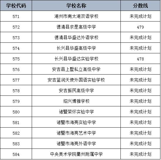 2023年杭州市区高中招生第二批录取分数线来了