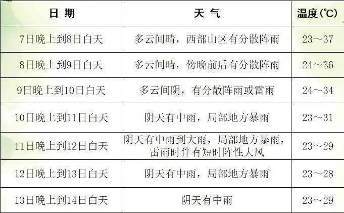 高温橙色预警信号！成都这里要热到37℃！降温降雨还要等…