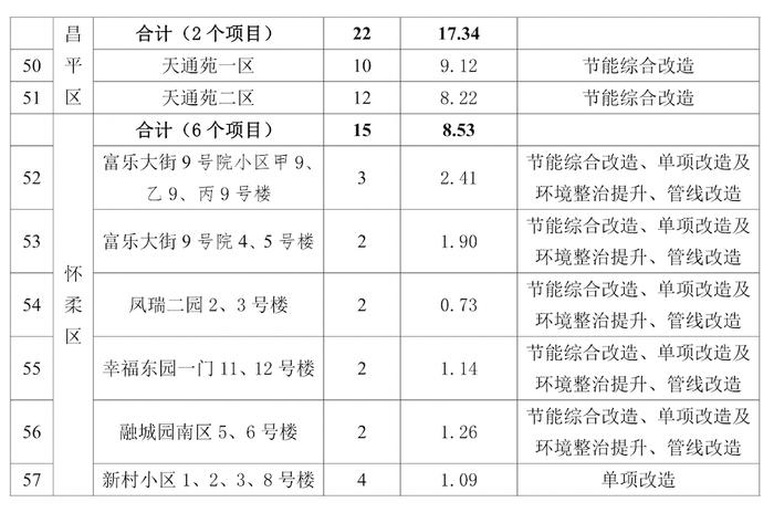 石景山有6个小区28栋楼！北京2023年首批老旧小区综合整治项目名单公布→