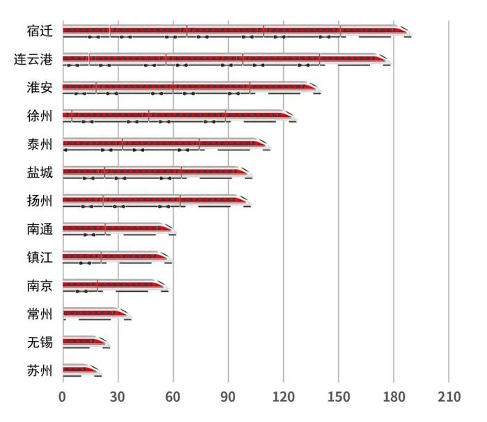 高铁调图后，上海到长三角其他主要城市最短时间有哪些变化？