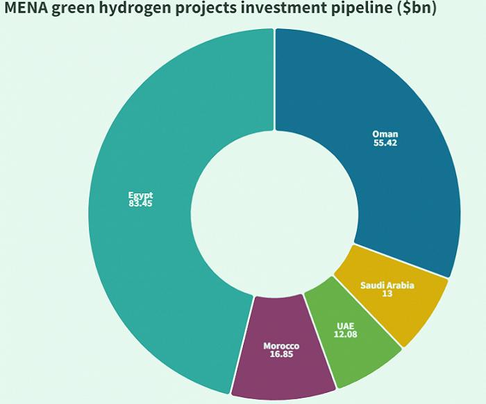 13000亿！中东北非五国的绿氢野心，正创造下一个石油时代