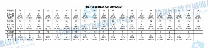 最新！贵阳市2023年中考成绩分数段统计表出炉！