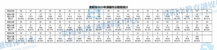 最新！贵阳市2023年中考成绩分数段统计表出炉！