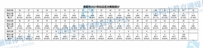 最新！贵阳市2023年中考成绩分数段统计表出炉！