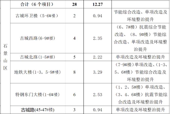 石景山有6个小区28栋楼！北京2023年首批老旧小区综合整治项目名单公布→