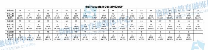 最新！贵阳市2023年中考成绩分数段统计表出炉！