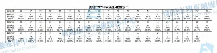 最新！贵阳市2023年中考成绩分数段统计表出炉！