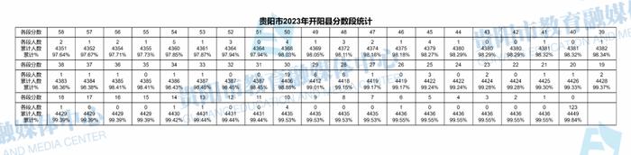 最新！贵阳市2023年中考成绩分数段统计表出炉！