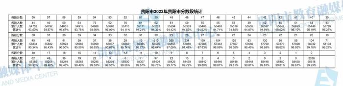 最新！贵阳市2023年中考成绩分数段统计表出炉！