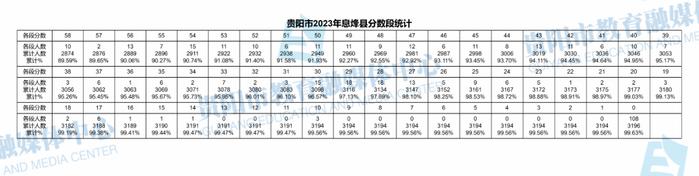 最新！贵阳市2023年中考成绩分数段统计表出炉！