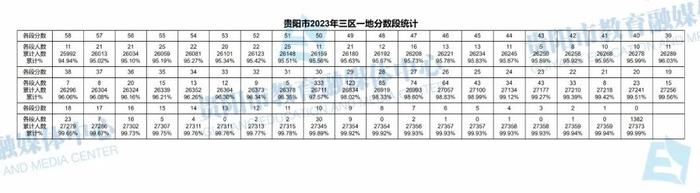 最新！贵阳市2023年中考成绩分数段统计表出炉！