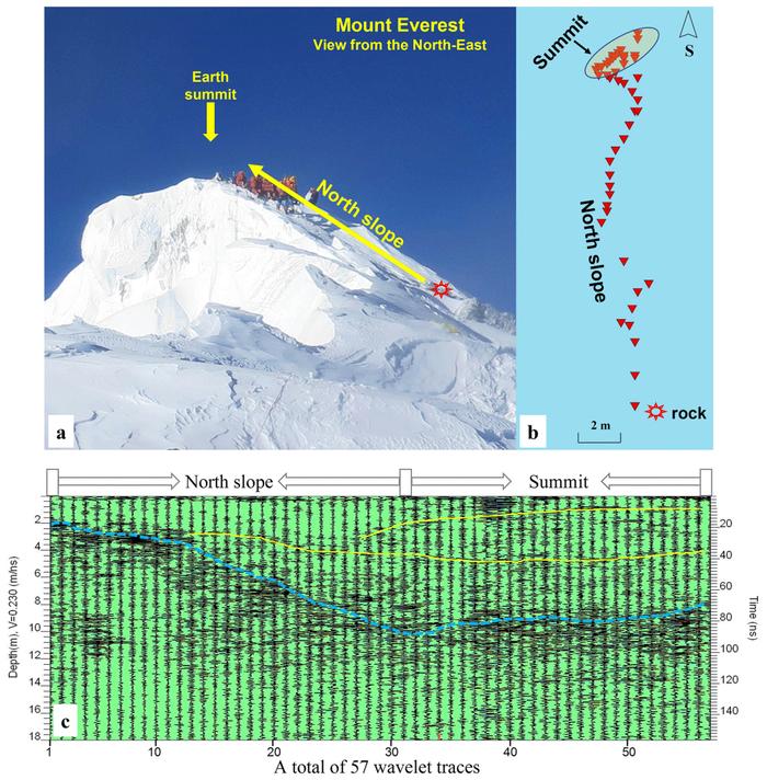 珠峰顶部积雪厚度：9.5±1.2米 第二次青藏科考队精确测量珠峰顶部积雪厚度