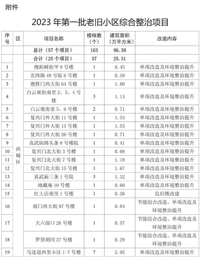 石景山有6个小区28栋楼！北京2023年首批老旧小区综合整治项目名单公布→