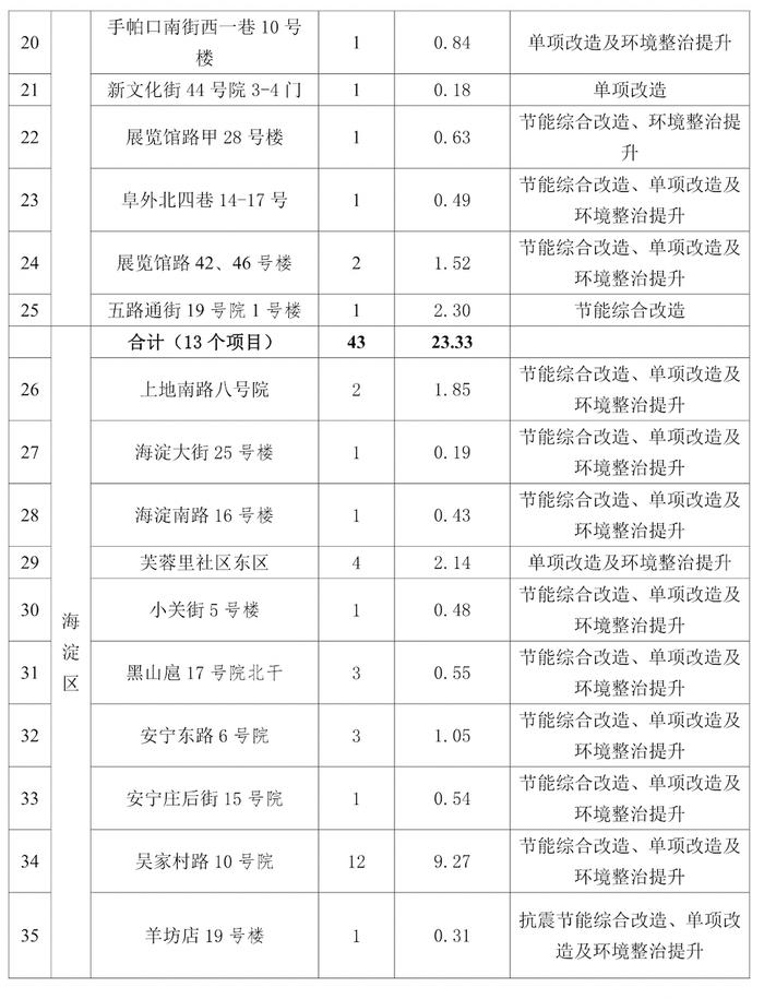 石景山有6个小区28栋楼！北京2023年首批老旧小区综合整治项目名单公布→