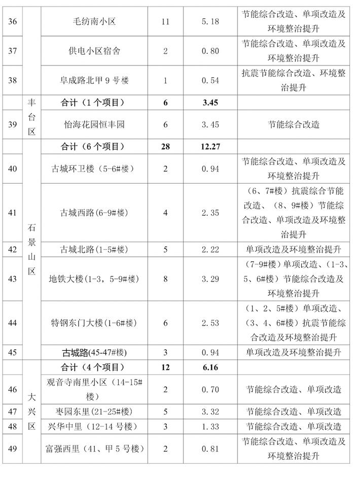 石景山有6个小区28栋楼！北京2023年首批老旧小区综合整治项目名单公布→