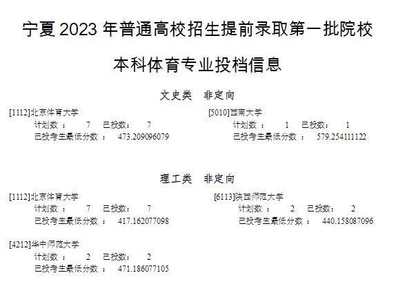 宁夏2023年高考提前录取一本投档信息公布！