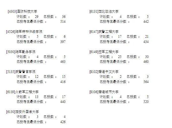 宁夏2023年高考提前录取一本投档信息公布！