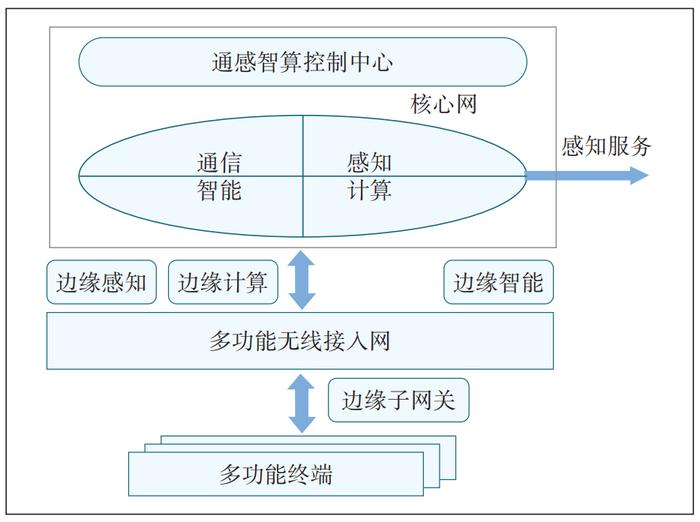 图4 通感智算一体化网络架构抽象