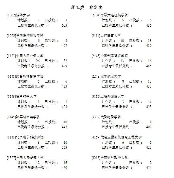 宁夏2023年高考提前录取一本投档信息公布！