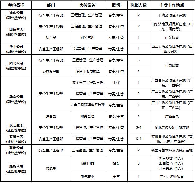 【社招】国家电投上海电力所属单位招聘公告