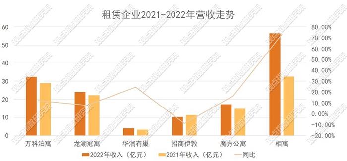 上半年住房租赁观察：老玩家如何保有竞争优势？