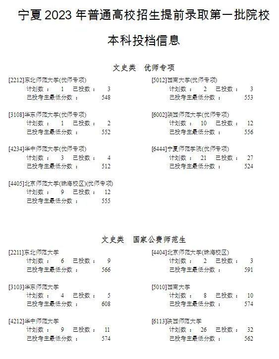 宁夏2023年高考提前录取一本投档信息公布！