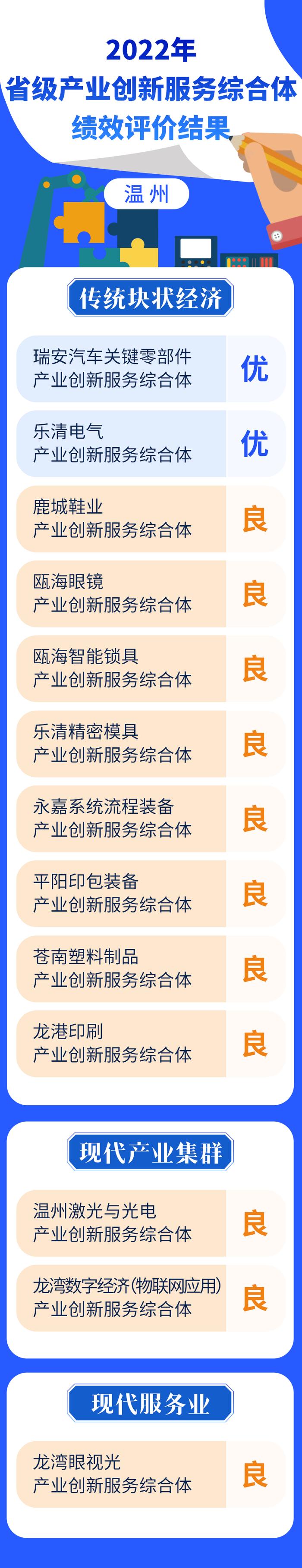 温州13家省级综合体“全优良”！为中小微企业定制“服务集装箱”