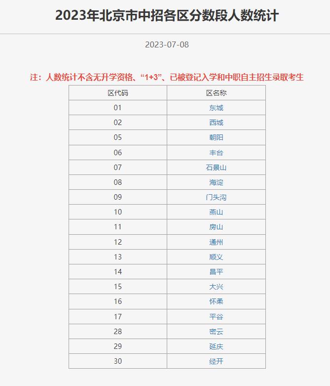 2023年北京市中招各区分数段人数统计