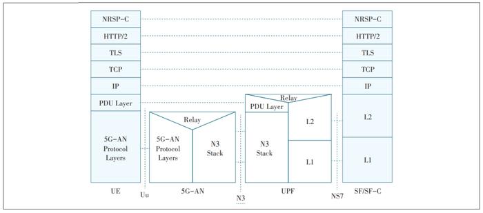 图5 感知控制信令用户面协议栈