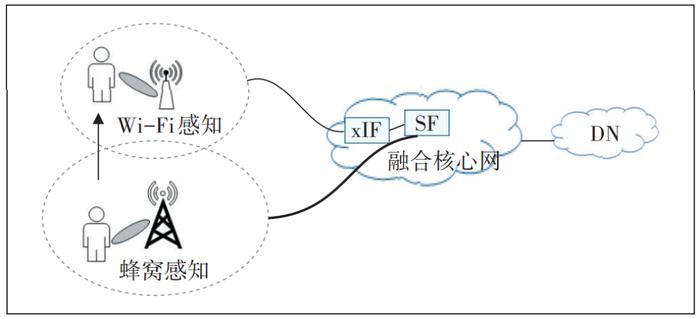 图6 蜂窝+Wi-Fi融合网络协同感知