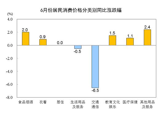 2023年6月份居民消费价格同比持平 环比下降0.2%