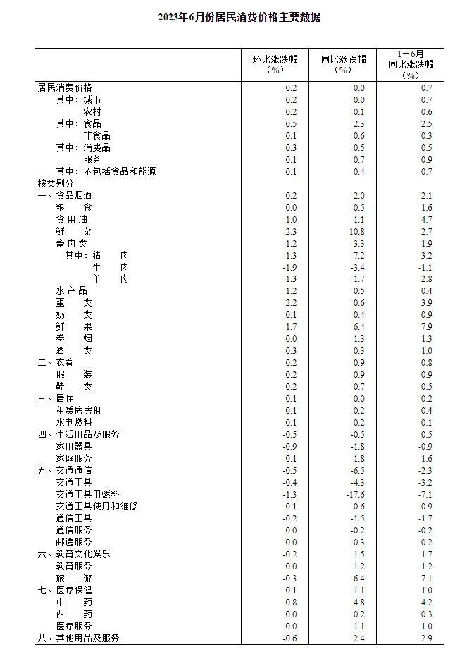 2023年6月份居民消费价格同比持平 环比下降0.2%