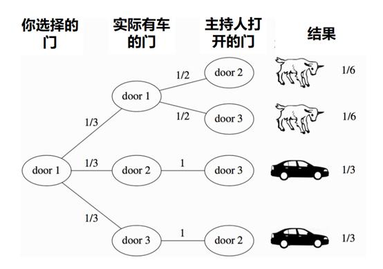 贝叶斯主义投资高手的方法，我总结为三类