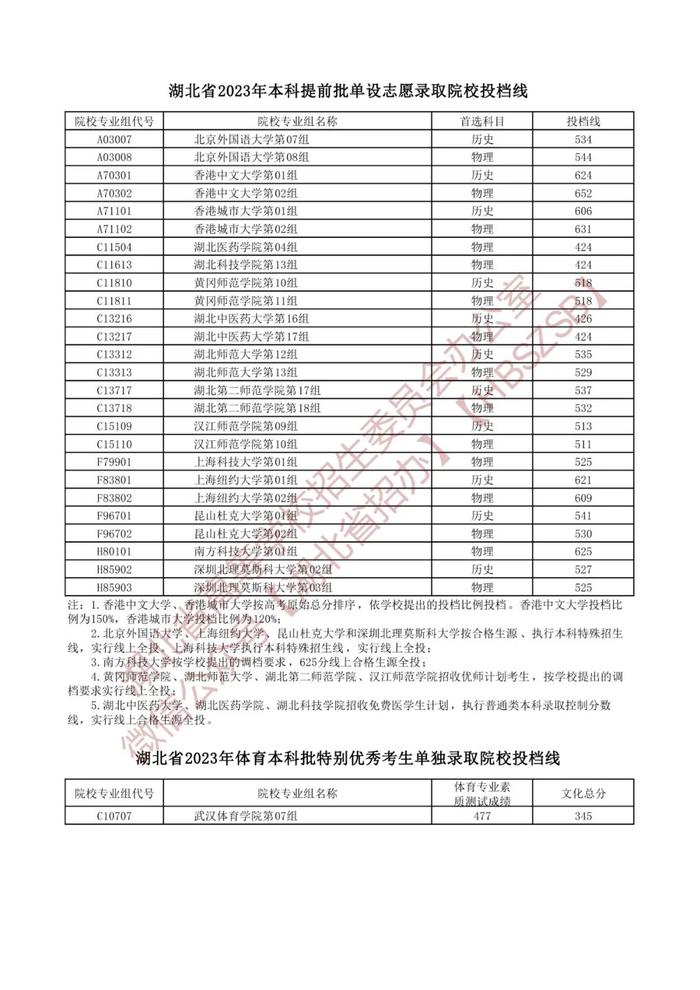 【关注】湖北省2023年本科提前批单设志愿投档线出炉