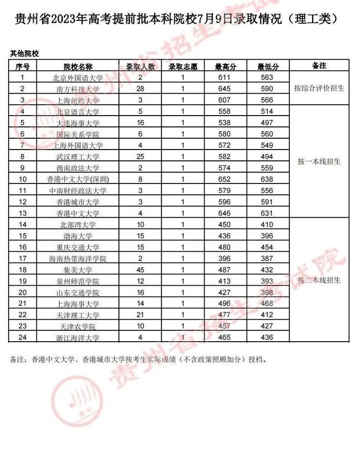 7月9日高考录取情况